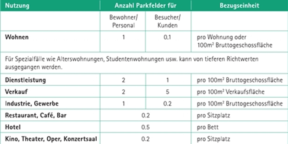 Parkierungsreglement: Für die Stadt Olten gelten je nach Nutzung die aufgeführten Richtwerte betreffend Anzahl Abstellplätzen auf privatem Grund. (Bild: ZVG / Stadt Olten)
