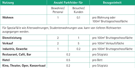 Parkierungsreglement: Für die Stadt Olten gelten je nach Nutzung die aufgeführten Richtwerte betreffend Anzahl Abstellplätzen auf privatem Grund. (Bild: ZVG / Stadt Olten)
